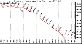 Milwaukee Weather Barometric Pressure<br>per Hour<br>(24 Hours)