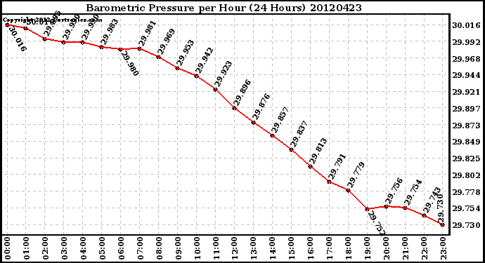 Milwaukee Weather Barometric Pressure<br>per Hour<br>(24 Hours)