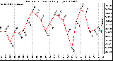 Milwaukee Weather Barometric Pressure<br>Daily High