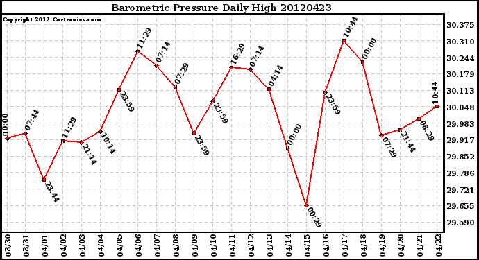 Milwaukee Weather Barometric Pressure<br>Daily High