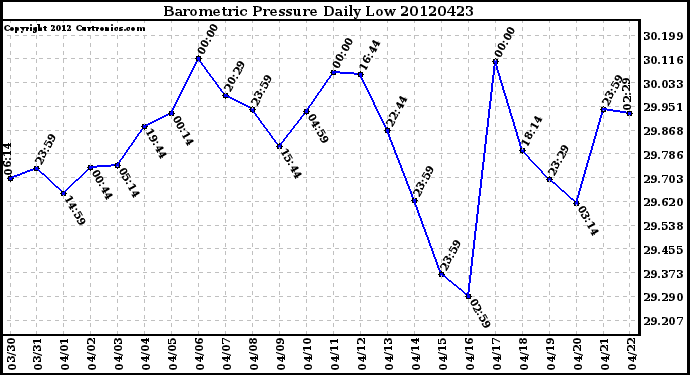 Milwaukee Weather Barometric Pressure<br>Daily Low