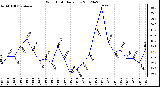 Milwaukee Weather Wind Chill<br>Daily Low