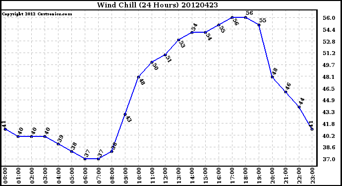 Milwaukee Weather Wind Chill<br>(24 Hours)