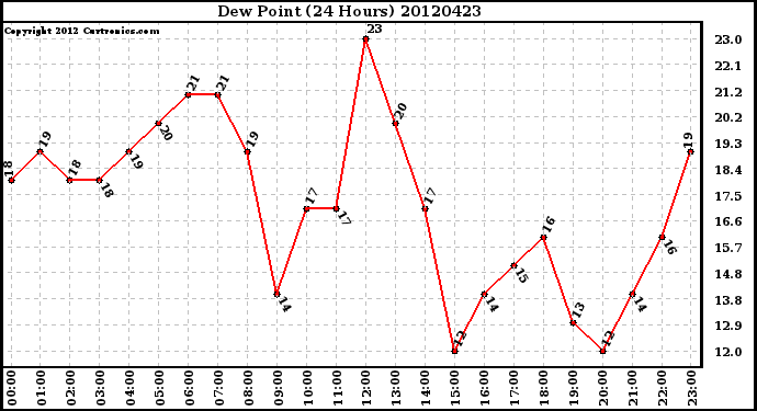 Milwaukee Weather Dew Point<br>(24 Hours)