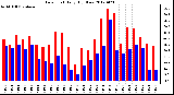 Milwaukee Weather Dew Point<br>Daily High/Low