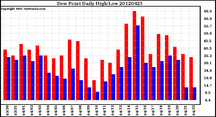 Milwaukee Weather Dew Point<br>Daily High/Low