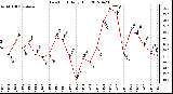 Milwaukee Weather Dew Point<br>Daily High