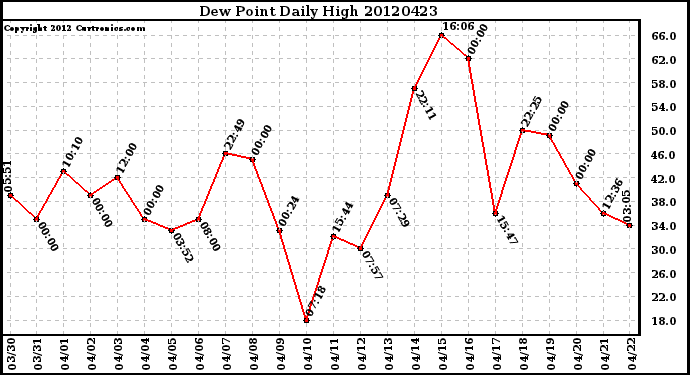 Milwaukee Weather Dew Point<br>Daily High