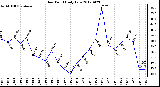 Milwaukee Weather Dew Point<br>Daily Low