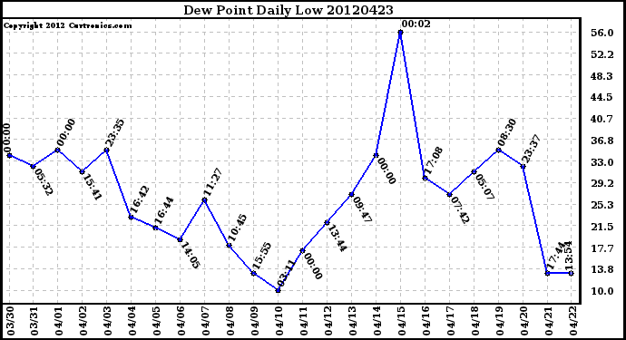 Milwaukee Weather Dew Point<br>Daily Low