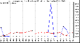 Milwaukee Weather Evapotranspiration<br>(Red) vs Rain (Blue)<br>per Day (Inches)