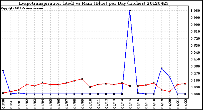 Milwaukee Weather Evapotranspiration<br>(Red) vs Rain (Blue)<br>per Day (Inches)