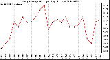 Milwaukee Weather Evapotranspiration<br>per Day (Inches)