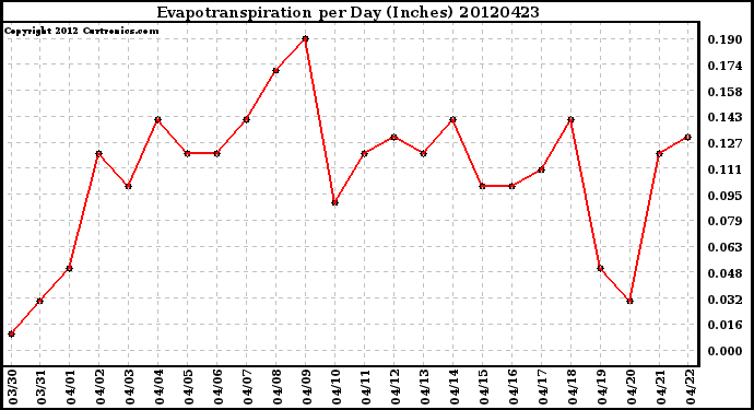 Milwaukee Weather Evapotranspiration<br>per Day (Inches)