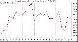 Milwaukee Weather Evapotranspiration<br>per Day (Oz/sq ft)