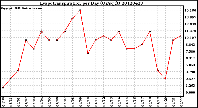 Milwaukee Weather Evapotranspiration<br>per Day (Oz/sq ft)