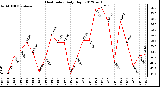 Milwaukee Weather Heat Index<br>Daily High