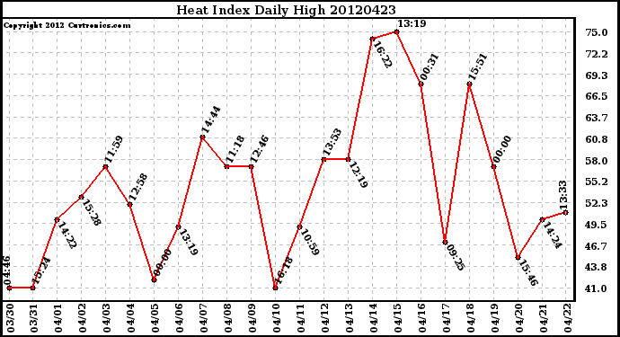 Milwaukee Weather Heat Index<br>Daily High