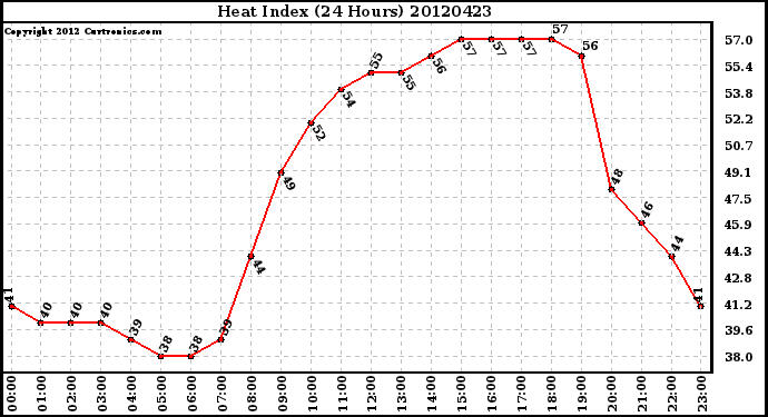 Milwaukee Weather Heat Index<br>(24 Hours)