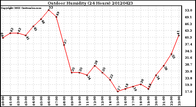 Milwaukee Weather Outdoor Humidity<br>(24 Hours)