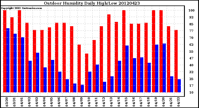 Milwaukee Weather Outdoor Humidity<br>Daily High/Low