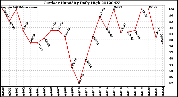 Milwaukee Weather Outdoor Humidity<br>Daily High