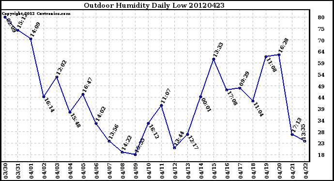 Milwaukee Weather Outdoor Humidity<br>Daily Low