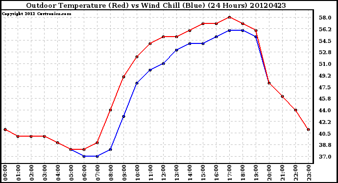 Milwaukee Weather Outdoor Temperature (Red)<br>vs Wind Chill (Blue)<br>(24 Hours)