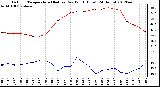 Milwaukee Weather Outdoor Temperature (Red)<br>vs Dew Point (Blue)<br>(24 Hours)