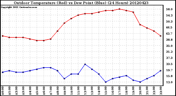 Milwaukee Weather Outdoor Temperature (Red)<br>vs Dew Point (Blue)<br>(24 Hours)