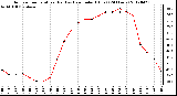 Milwaukee Weather Outdoor Temperature (Red)<br>vs Heat Index (Blue)<br>(24 Hours)