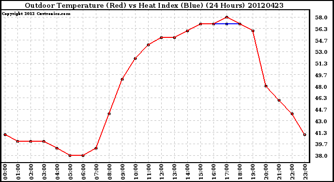 Milwaukee Weather Outdoor Temperature (Red)<br>vs Heat Index (Blue)<br>(24 Hours)