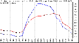 Milwaukee Weather Outdoor Temperature (Red)<br>vs THSW Index (Blue)<br>per Hour<br>(24 Hours)