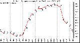 Milwaukee Weather Outdoor Temperature<br>per Hour<br>(24 Hours)