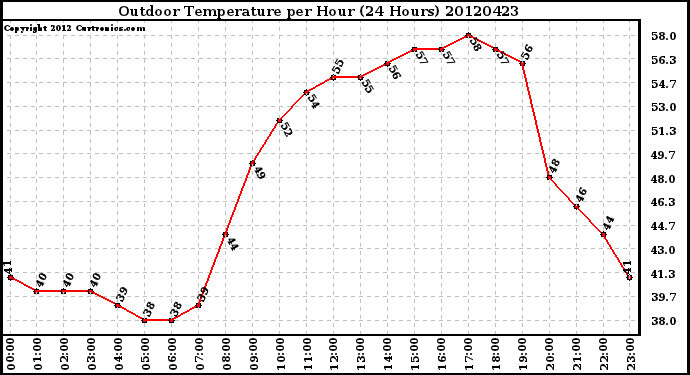 Milwaukee Weather Outdoor Temperature<br>per Hour<br>(24 Hours)