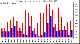 Milwaukee Weather Outdoor Temperature<br>Daily High/Low