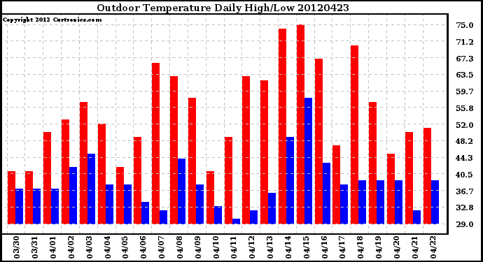 Milwaukee Weather Outdoor Temperature<br>Daily High/Low