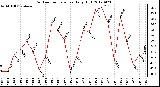 Milwaukee Weather Outdoor Temperature<br>Daily High