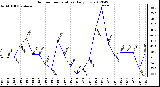 Milwaukee Weather Outdoor Temperature<br>Daily Low