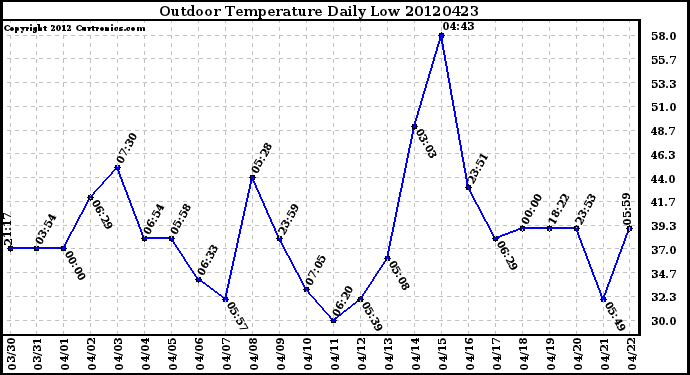 Milwaukee Weather Outdoor Temperature<br>Daily Low