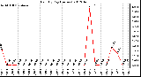 Milwaukee Weather Rain<br>By Day<br>(Inches)