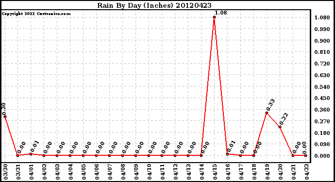 Milwaukee Weather Rain<br>By Day<br>(Inches)