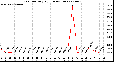 Milwaukee Weather Rain Rate<br>Daily High<br>(Inches/Hour)