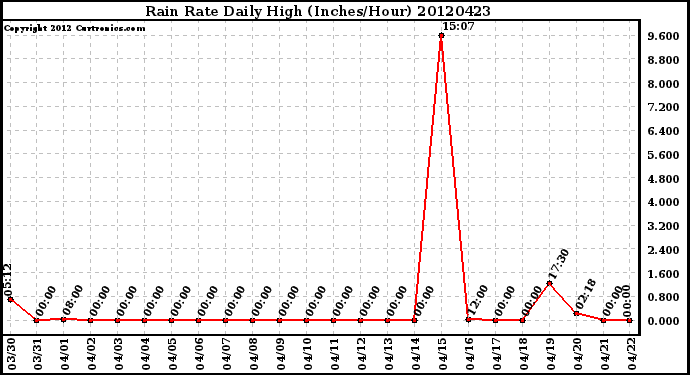 Milwaukee Weather Rain Rate<br>Daily High<br>(Inches/Hour)