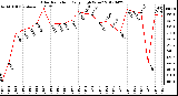 Milwaukee Weather Solar Radiation<br>Daily High W/m2