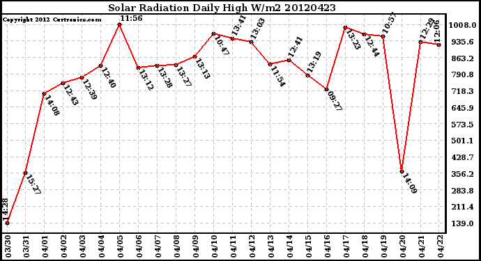 Milwaukee Weather Solar Radiation<br>Daily High W/m2