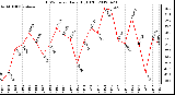 Milwaukee Weather THSW Index<br>Daily High (F)