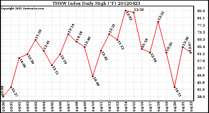 Milwaukee Weather THSW Index<br>Daily High (F)