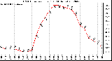 Milwaukee Weather THSW Index<br>per Hour (F)<br>(24 Hours)