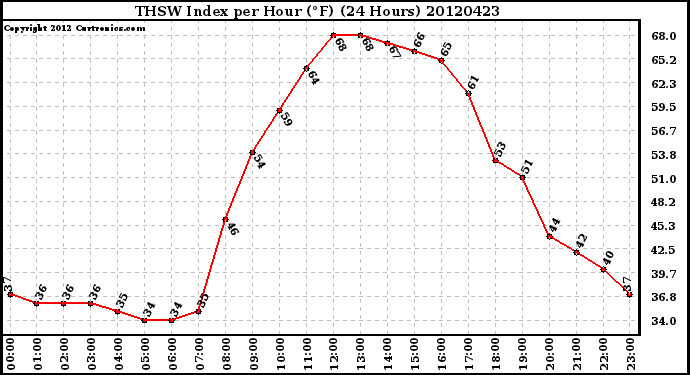 Milwaukee Weather THSW Index<br>per Hour (F)<br>(24 Hours)